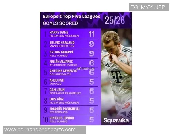 本赛季欧冠射手榜更新凯恩姆巴佩领衔哈兰德等人紧随其后 本赛季欧冠射手榜更新凯恩姆巴佩领衔哈兰德等人紧随其后